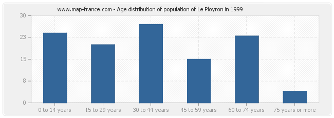 Age distribution of population of Le Ployron in 1999